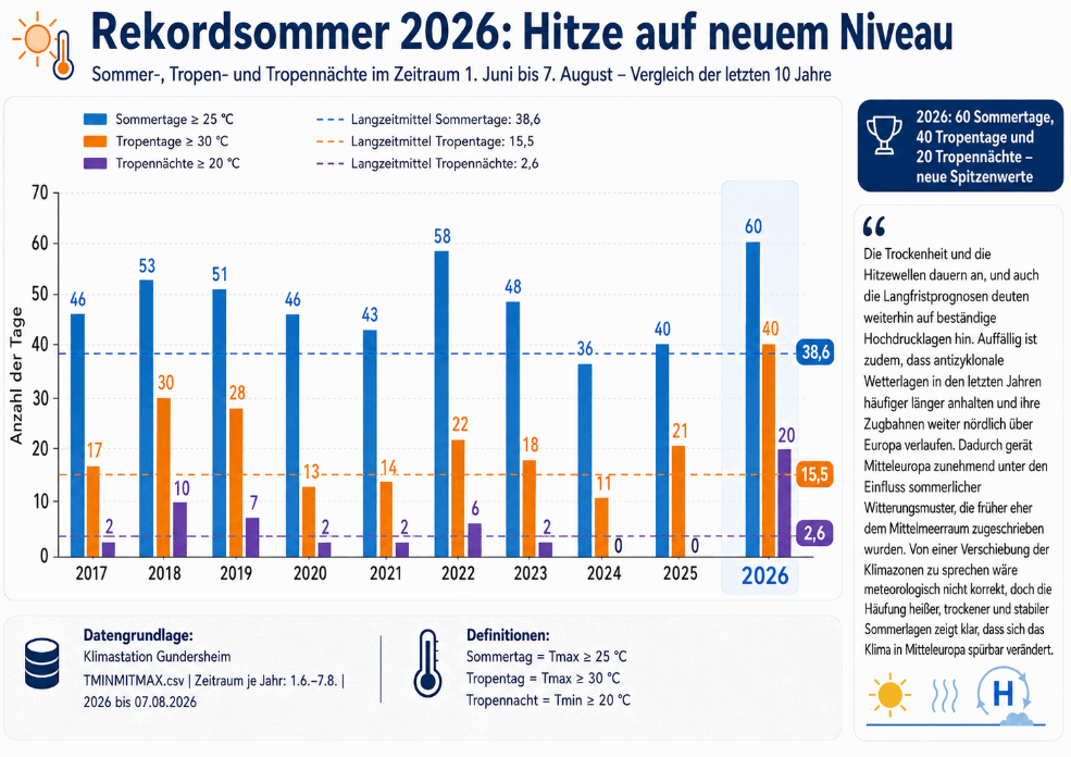 Rekordsommer 2026: Hitze auf neuem Niveau