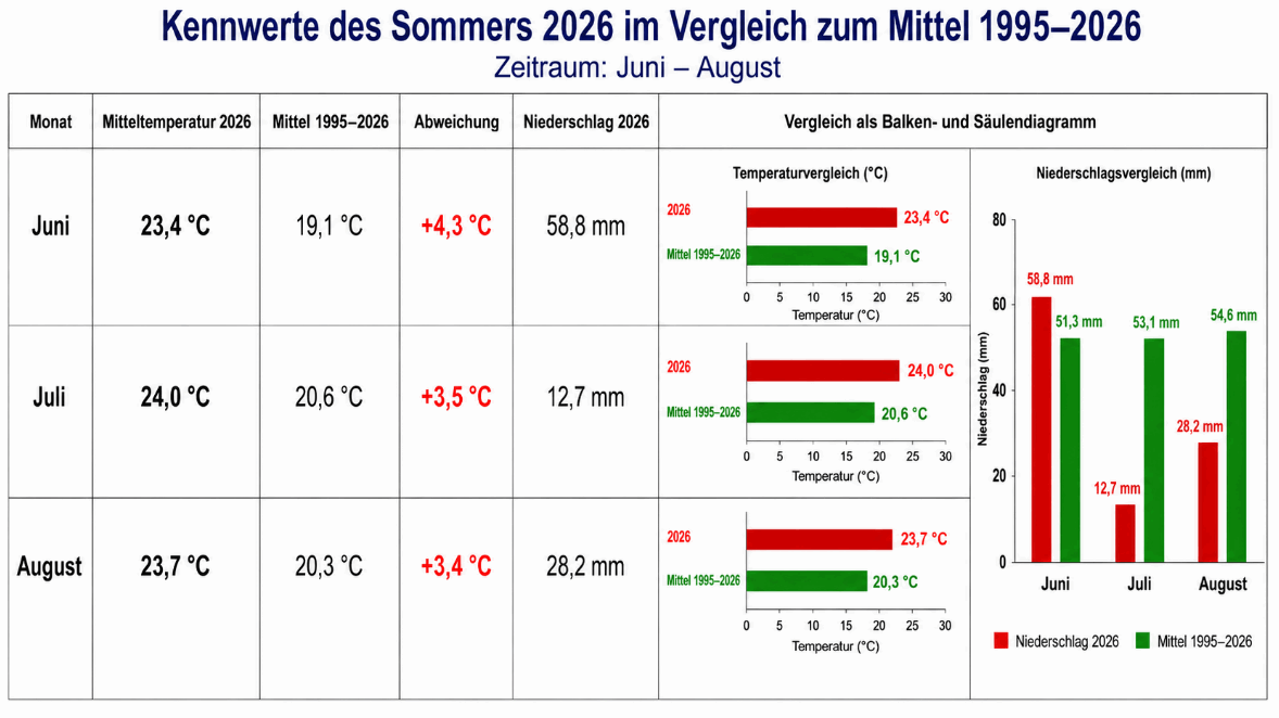 Kennwerte des Sommers 2026 im Vergleich zum Mittel 1995-2026