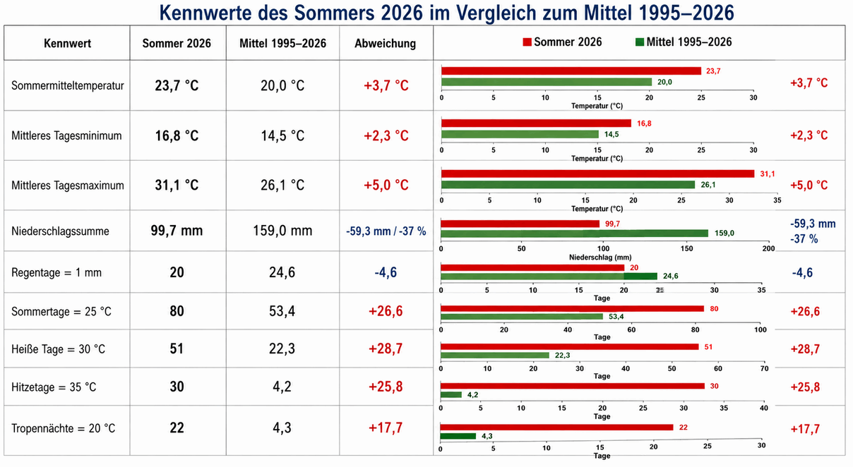 Kennwerte des Sommers 2026 im Vergleich zum Mittel 1995-2026