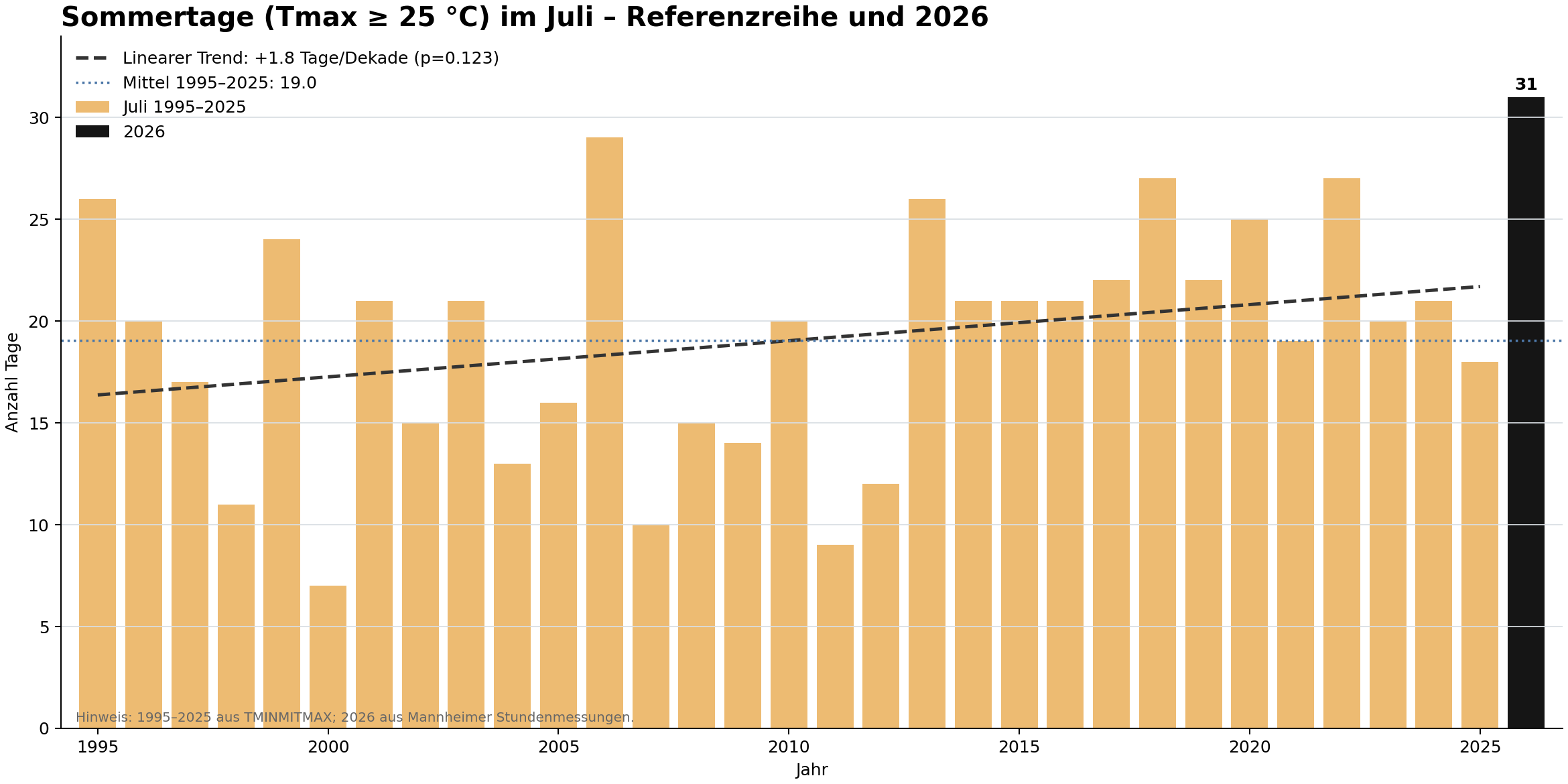 Zahl der Sommertage im Juli von 1995 bis 2026 mit linearer Trendlinie