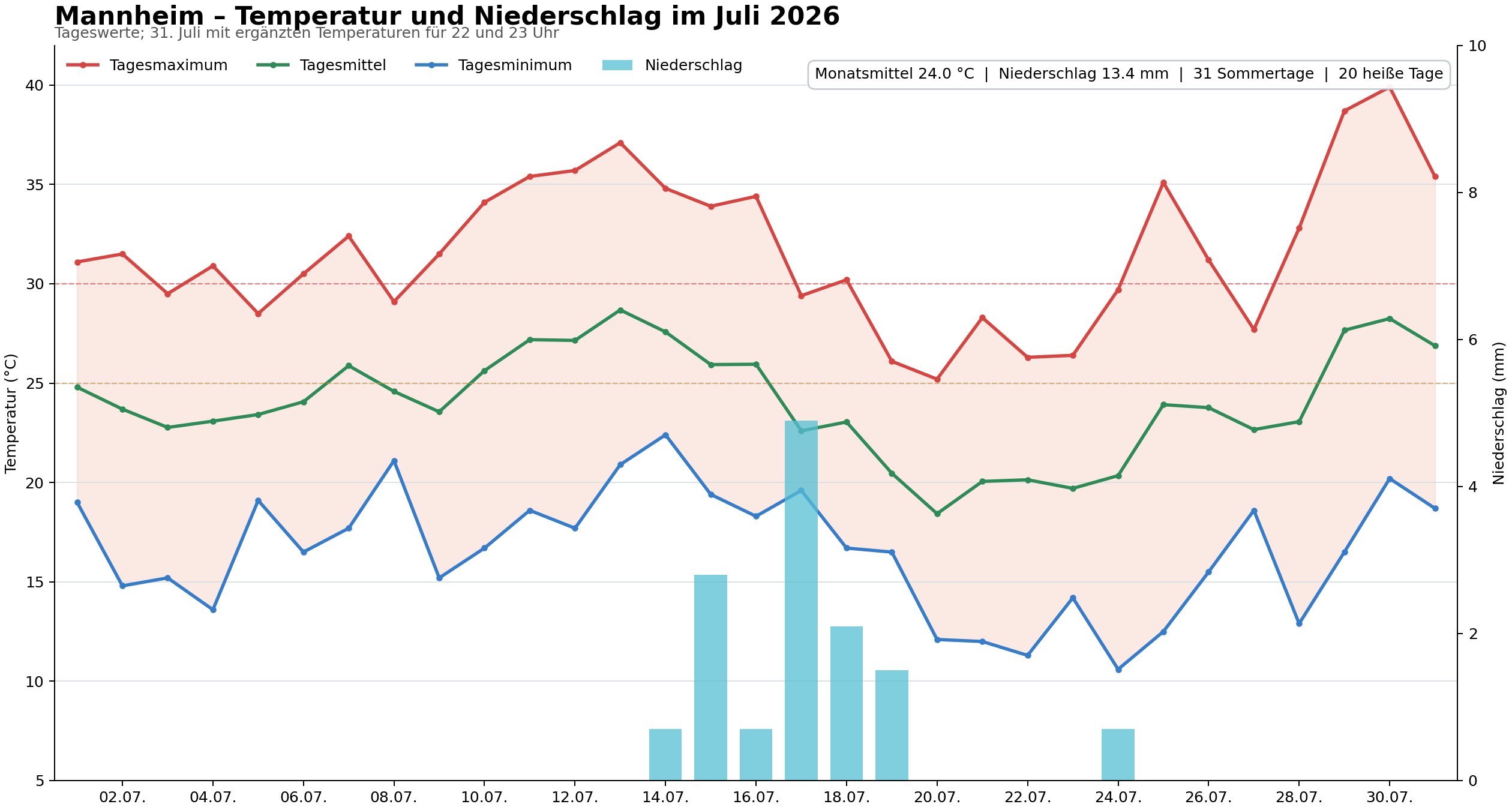 Tagesmaximum, Tagesmittel und Tagesminimum der Temperatur sowie t&auml;glicher Niederschlag in Mannheim im Juli 2026