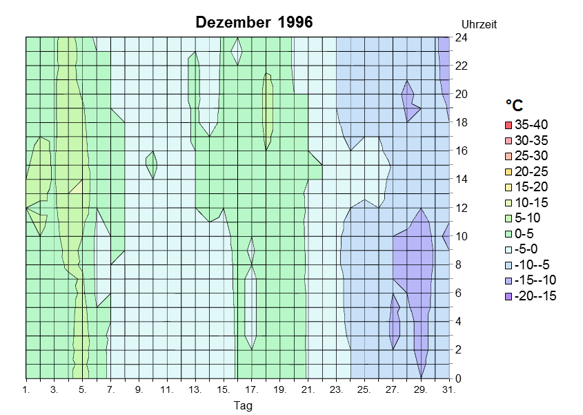 Diagramm Dezember 1996