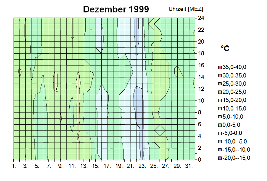 Diagramm Dezember 1999