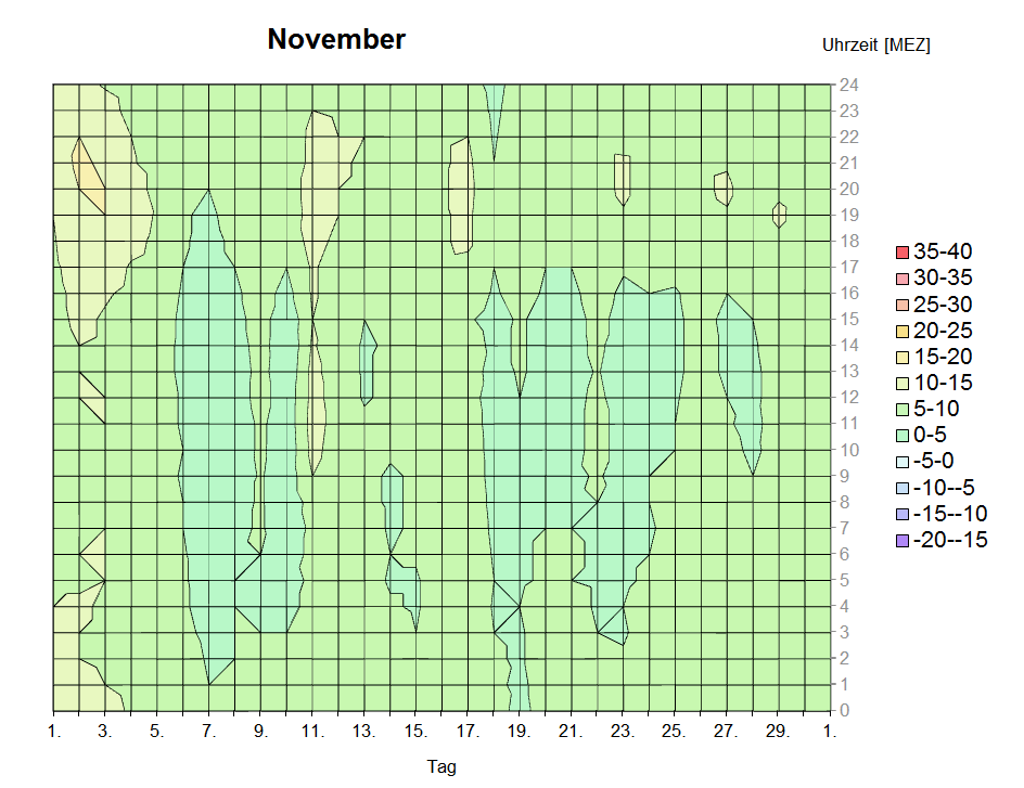 Diagramm November 2002