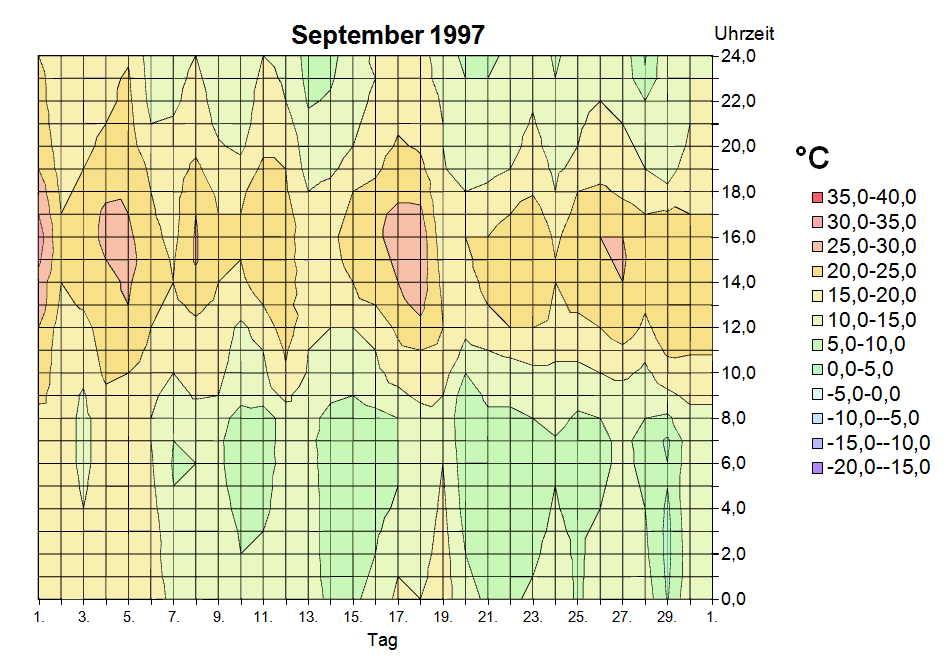 Diagramm September 1997
