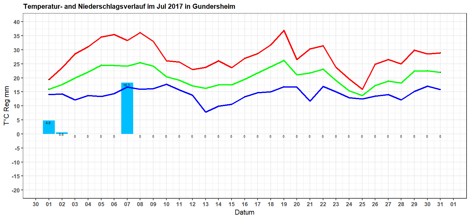 Temperatur und Niederschlag an der Station in Gundersheim