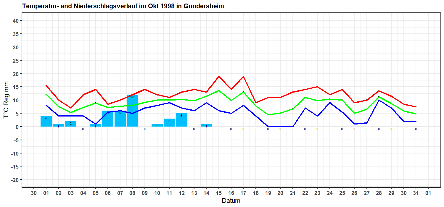 Temperatur- und Niederschlagsverlauf Oktober 1998